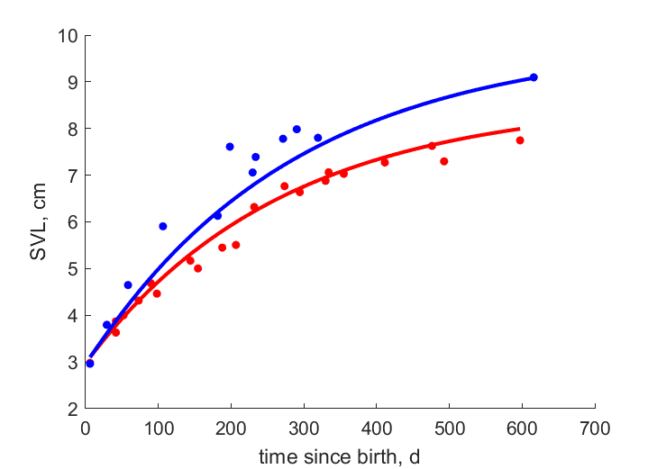 Data for females, males