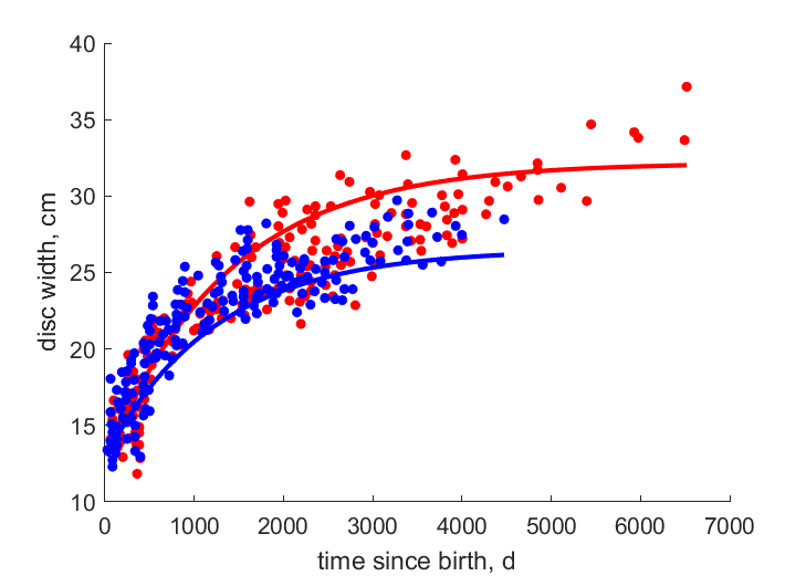 Data for females, males