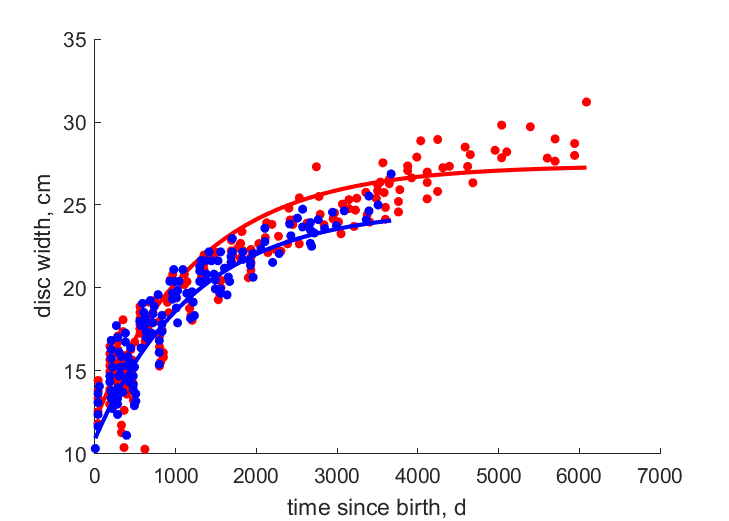 Data for females, males