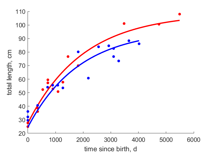 Data for females, males