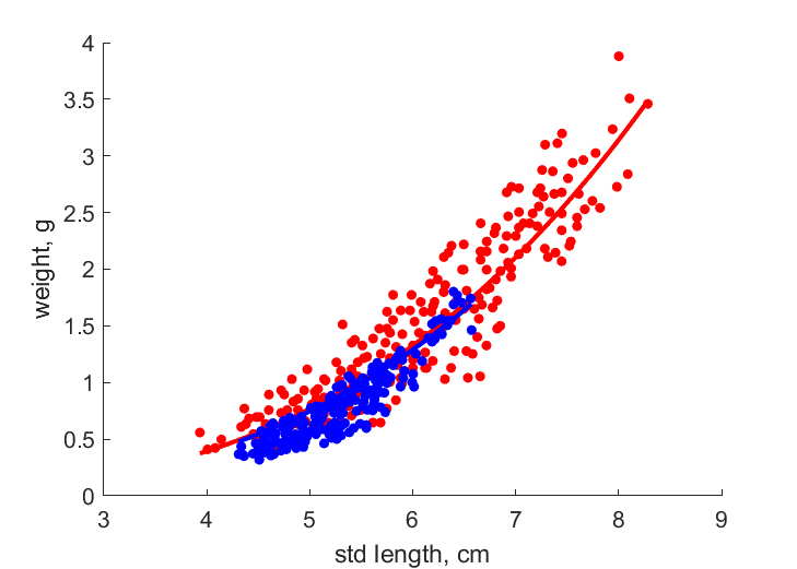 Data for females, males