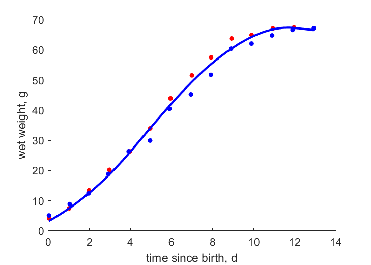 Data for different individuals