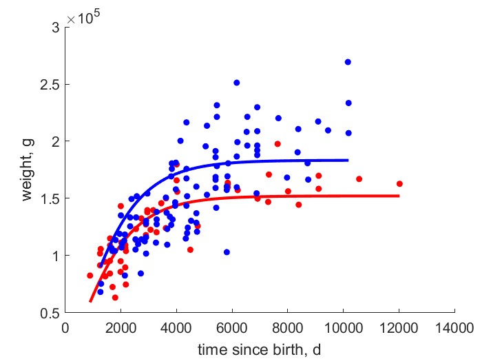 Data for females, males