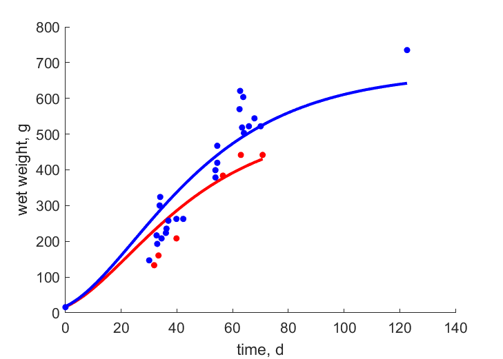 Data for females, males