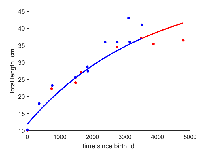 Data for females, males