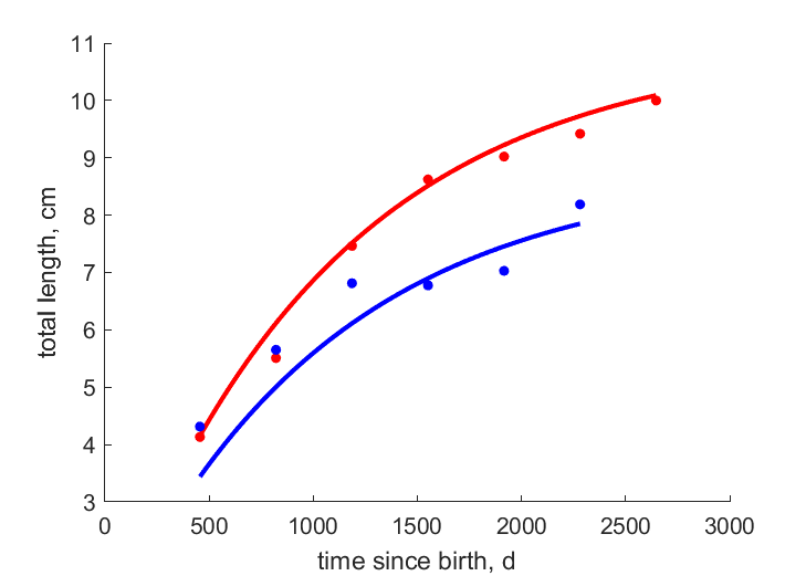 Data from First Bisby Lake, Little Moose Lake Outlet