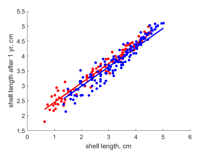 Data from Jordan inlet, Poria zone, Lake Kinneret, Israel