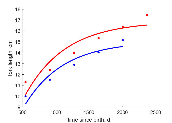 Data for females, males