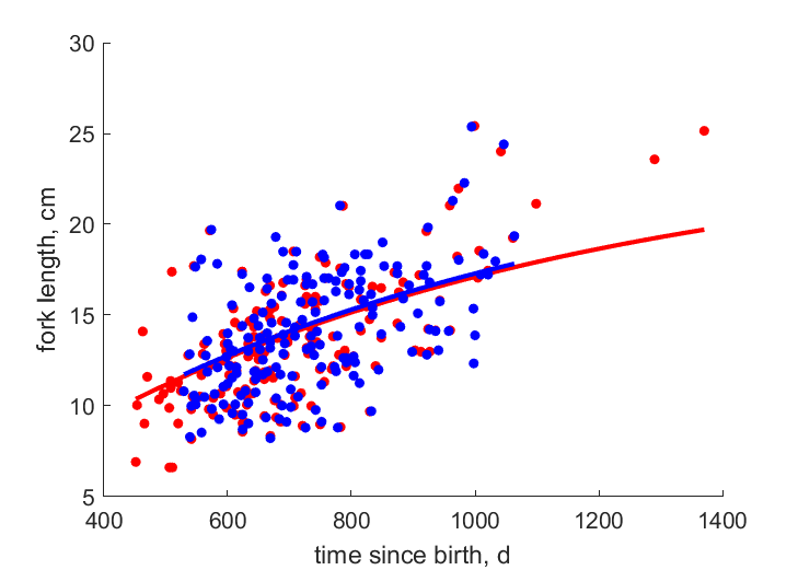 Data for females, males