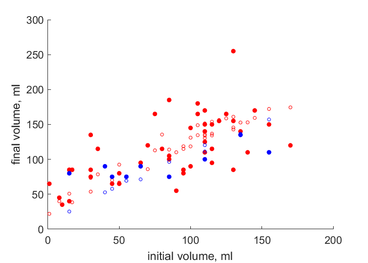 Data at long, short exposure times