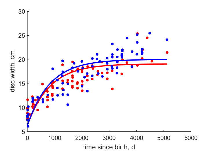 Data for females, males