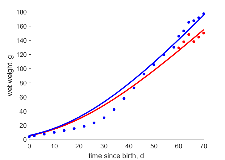 Data for females, males