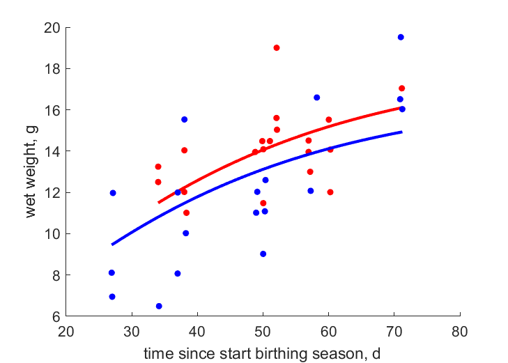 Data for females, males