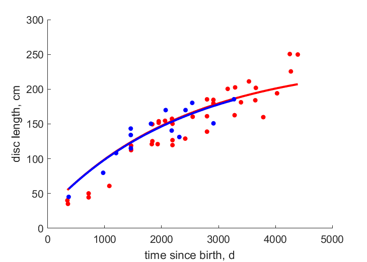 Data from Mae Klong and Chao Phraya River