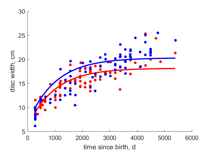 Data for females, males