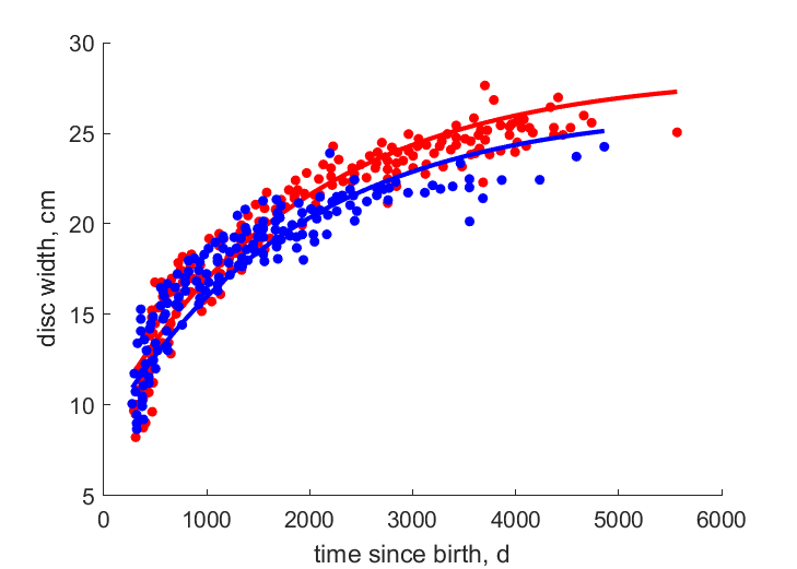 Data for females, males