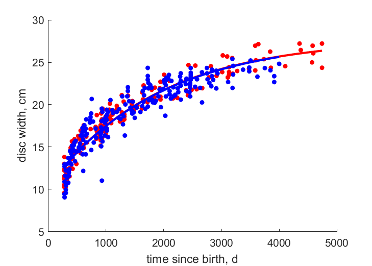 Data for females, males