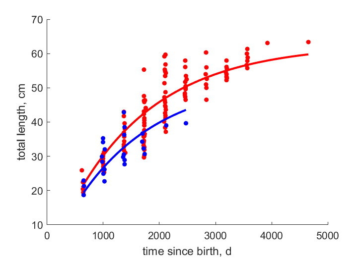 Data for females,  males