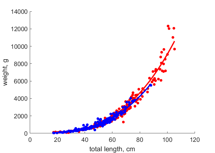 Data for females, males