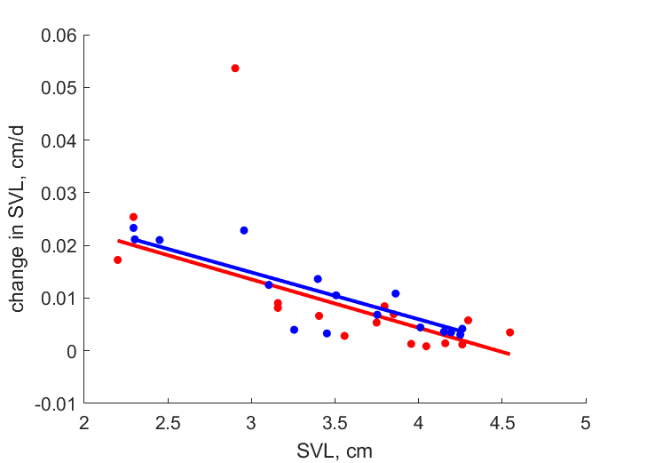 Data for females, males