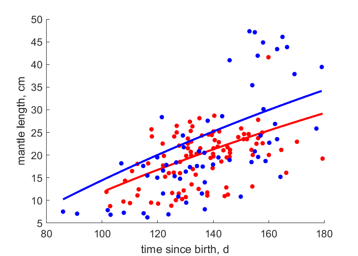 Data for females, males