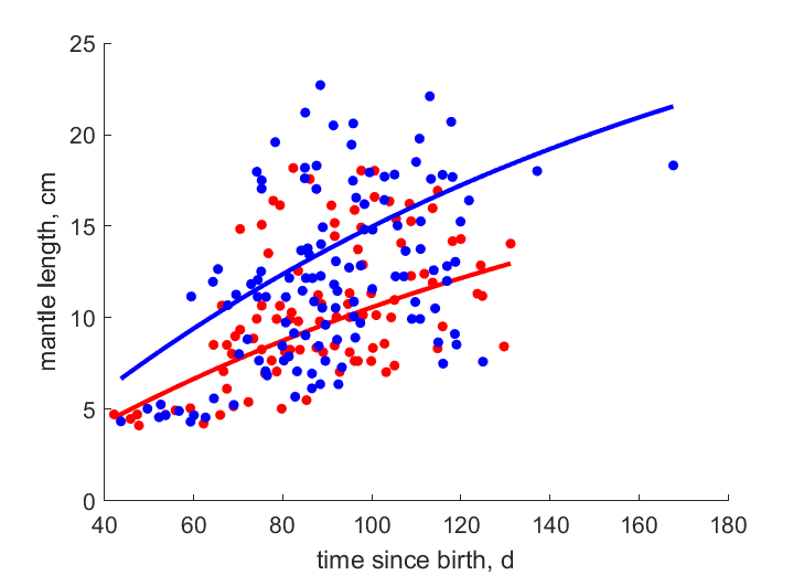 Data for females, males