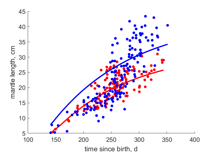 Data for females, males