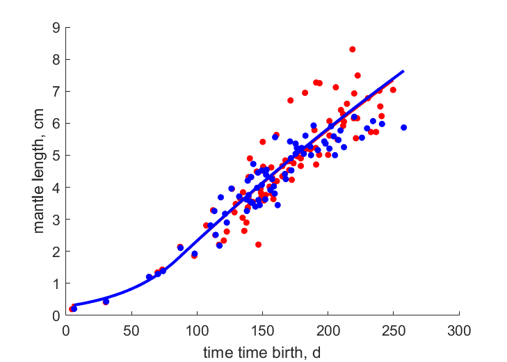 Data for female, male