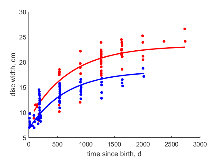 Data for females, males