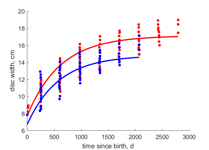 Data for females, males