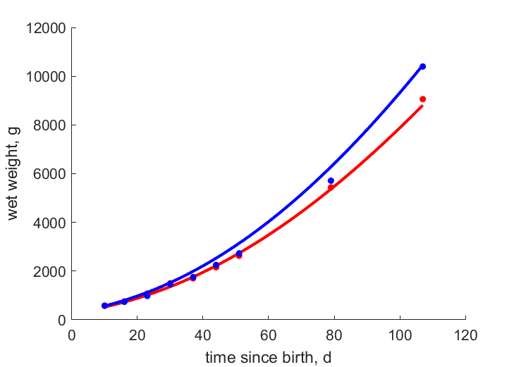 Data for females, males