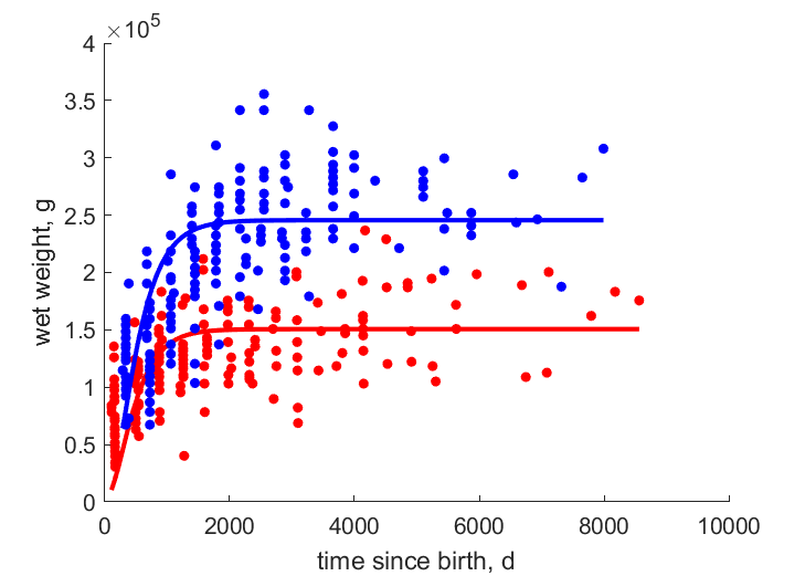 Data for females, males