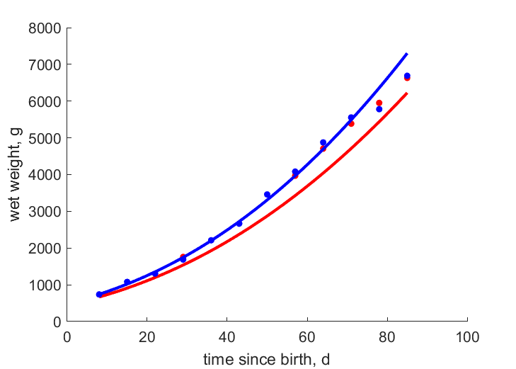 Data for females, males