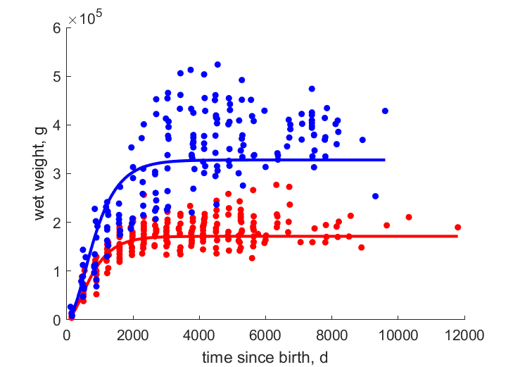 Weight data for females, males