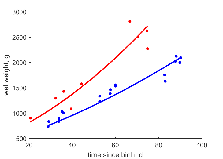 Data for 1 and 2 cubs litters