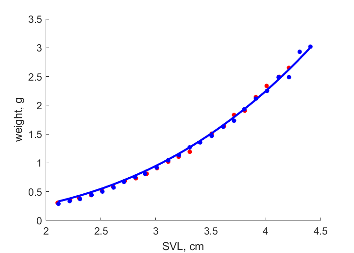 Data for females, males