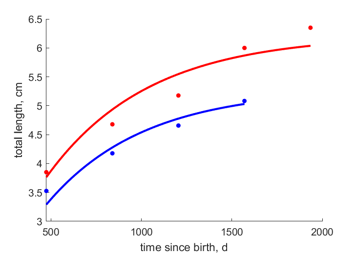 Data for females, males