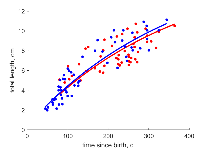 Data for females, males