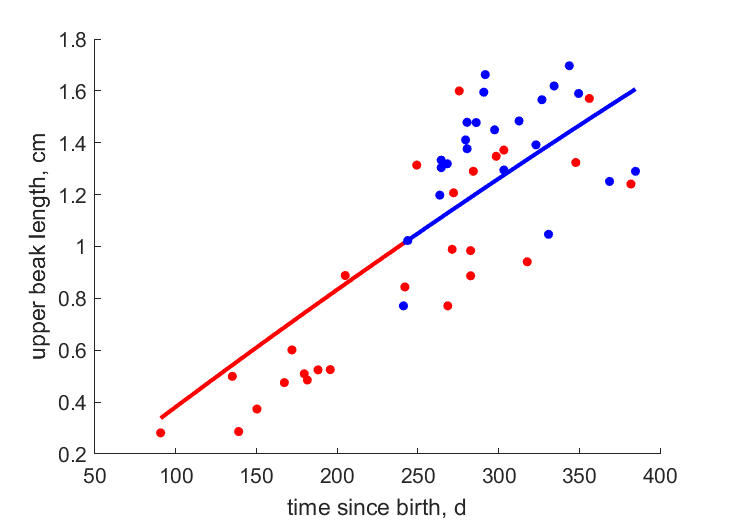 Data for females, males