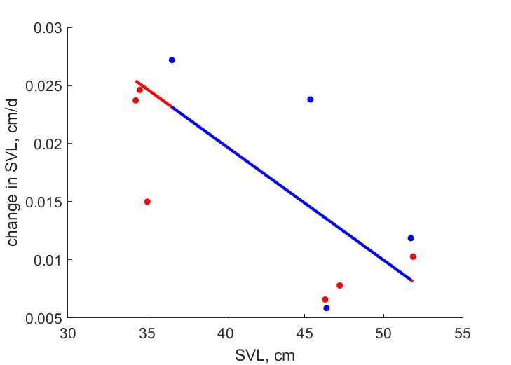 Data for females, males