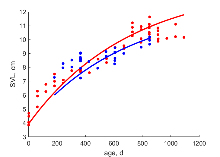 Data for females, males