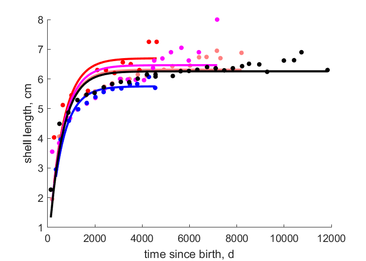 Data from Georgetown, Gulungul, Corndorl, Magela, Mudginberri