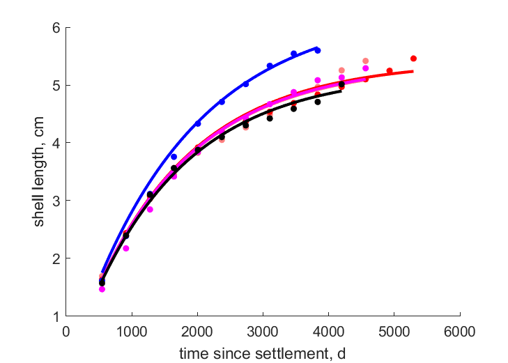 Data from Starigard, Ston, Pag, Kastela, Istria