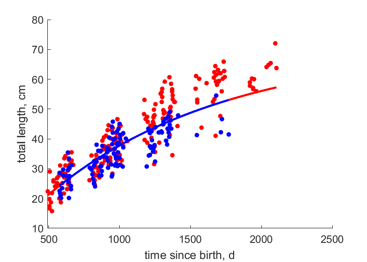 Data for females, males