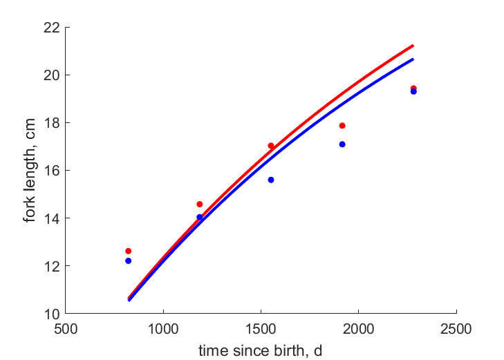 Data for females, males