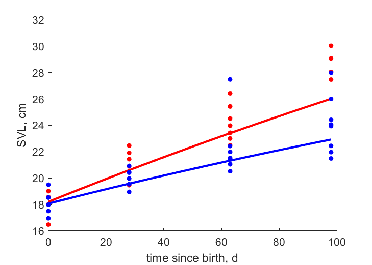 Data for high, low food