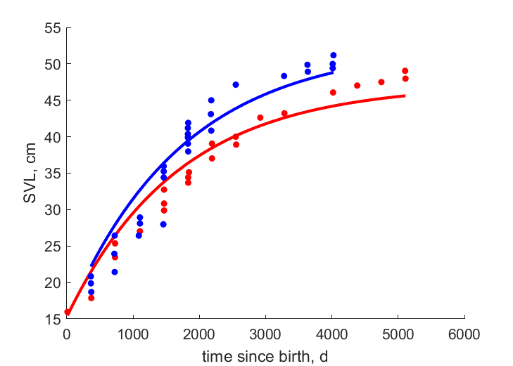 Data for femles, males