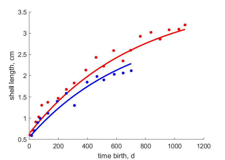 Data for females, males