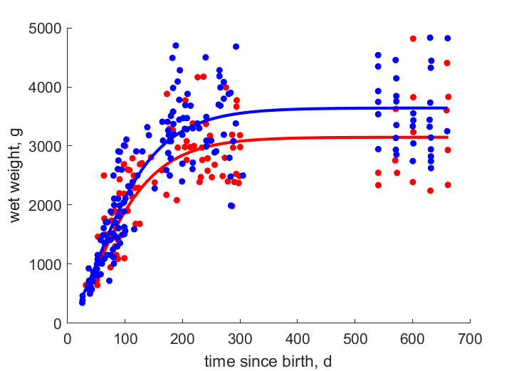 Data for females, males at Svalbard