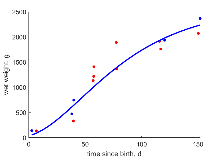 Data for females, males